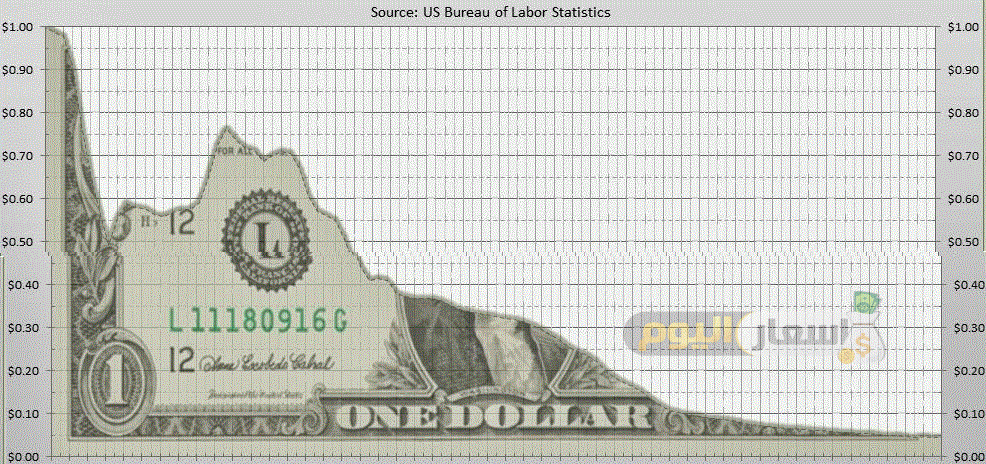 الدولار سيصل 30 جنية توقعات سعر الدولار الايام القادمة