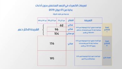 Photo of سعر الكهرباء في تونس 2025